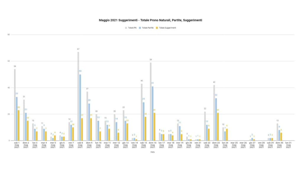 Pronostici Naturali Suggerimenti Maggio 2021 Grafico 01