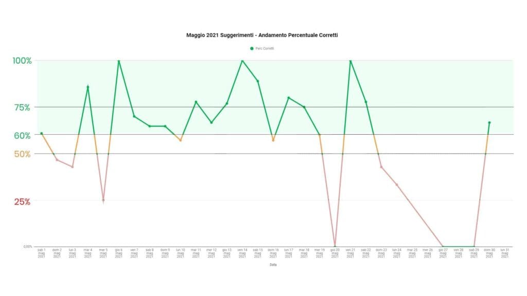 Pronostici Naturali Suggerimenti Maggio 2021 Grafico 03