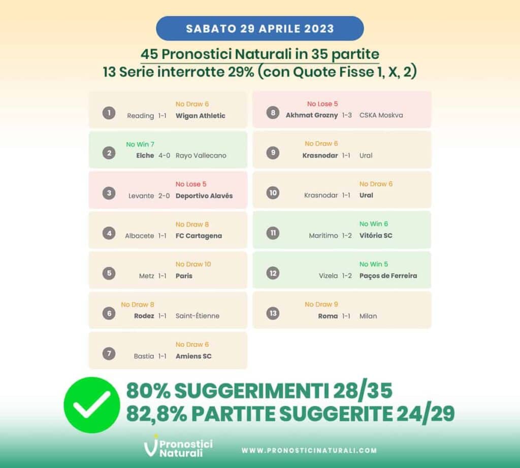 Pronostici Naturali Risultati Suggerimenti Betting Scommesse Calcio Sabato 29 Aprile 2023