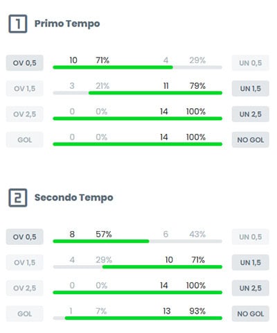 Pronostici Naturali Tutorial Statistiche Gol Primo Secondo Tempo