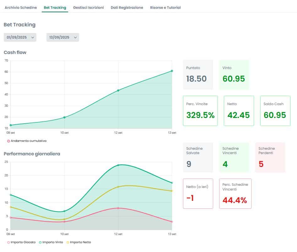 Natural Predictions Bet Tracking Graphs Data