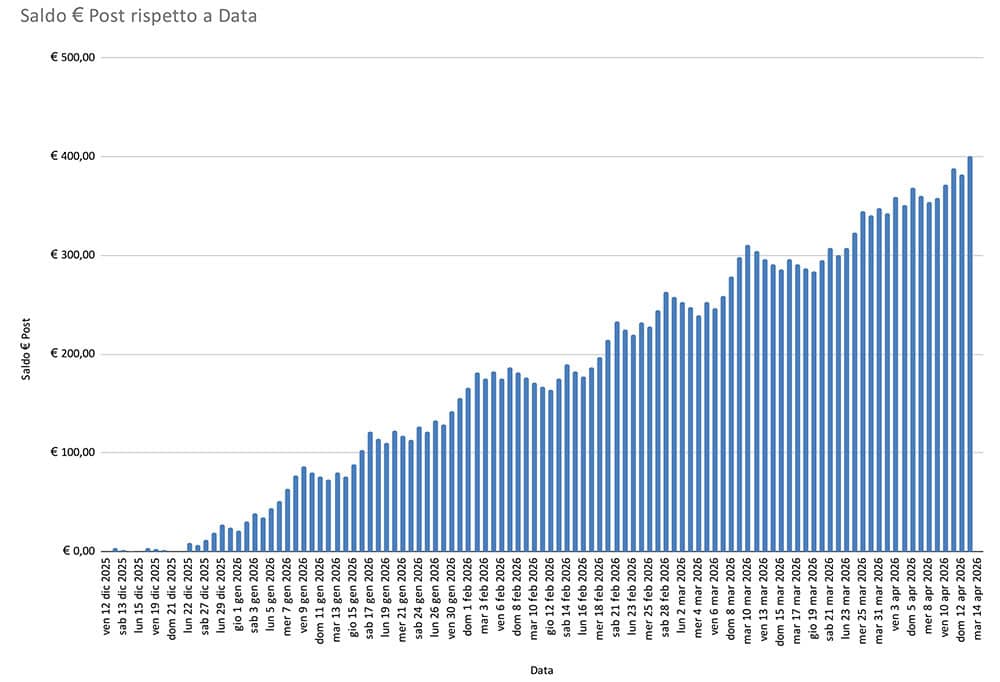 Grafico saldo progressione su 100 schedine esempio.