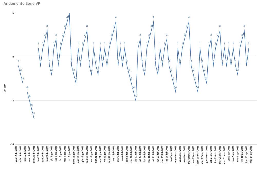 Grafico serie vinte e perse del test progressione su schedine esempio.